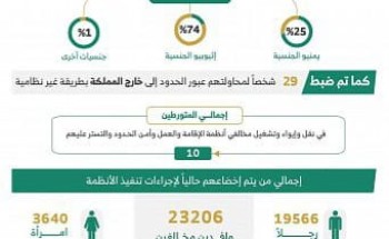 الحملات الميدانية المشتركة: ضبط (10606) مخالفين لأنظمة الإقامة والعمل وأمن الحدود خلال أسبوع الحملات الميدانية المشتركة: ضبط (10606) مخالفين لأنظمة الإقامة والعمل وأمن الحدود خلال أسبوع