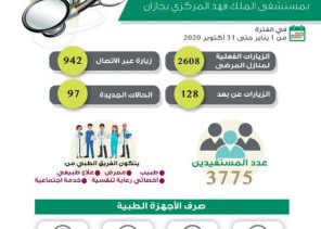 أكثر من”3 الآف” زيارة لمنازل المرضى بمستشفى الملك فهد المركزي بجازان