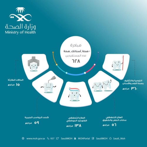 628 مستفيداً من مبادرة صحة أسنانك صحة بحفر الباطن