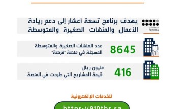 8 آلاف منشأة صغيرة ومتوسطة تطرح مشاريع بقيمة 416 مليون ريال في منصة “فرصة” 8 آلاف منشأة صغيرة ومتوسطة تطرح مشاريع بقيمة 416 مليون ريال في منصة “فرصة”