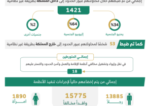 الحملات الميدانية المشتركة تضبط 21971 مخالفًا لأنظمة الإقامة والعمل وأمن الحدود خلال أسبوع الحملات الميدانية المشتركة تضبط 21971 مخالفًا لأنظمة الإقامة والعمل وأمن الحدود خلال أسبوع