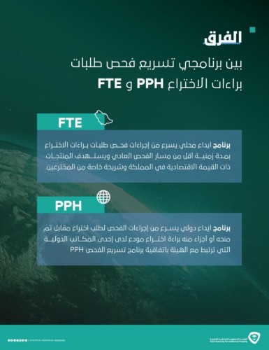 الملكية الفكرية تطلق برنامج المسار السريع لفحص طلبات براءات الاختراع FTE