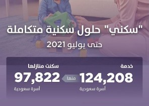 “سكني” يعلن استفادة أكثر من 124 ألف أسرة حتى يوليو 2021م ويدشّن مركزه الشامل في المدينة المنورة “سكني” يعلن استفادة أكثر من 124 ألف أسرة حتى يوليو 2021م ويدشّن مركزه الشامل في المدينة المنورة