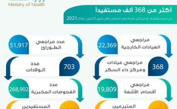 أكثر من 368 ألف مستفيداً من مستشفيات ومراكز صحة حفر الباطن خلال شهر أكتوبر لعام 2021 أكثر من 368 ألف مستفيداً من مستشفيات ومراكز صحة حفر الباطن خلال شهر أكتوبر لعام 2021