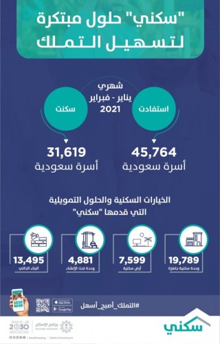 “سكني”: فبراير يُسجّل العدد الأعلى للأسر التي سكنت منازلها بإجمالي 16 ألف
