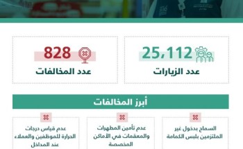 “التجارة”: أكثر من 25 ألف زيارة لمتابعة التزام المنشآت التجارية بتطبيق الإجراءات الاحترازية خلال أسبوع… وضبط 828 مخالفة “التجارة”: أكثر من 25 ألف زيارة لمتابعة التزام المنشآت التجارية بتطبيق الإجراءات الاحترازية خلال أسبوع… وضبط 828 مخالفة