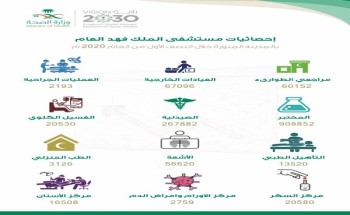 مستشفى الملك فهد بالمدينة يقدم خِدْماتٍ طبية متكاملة لأكثر من 170 ألف مراجع خلال النصف الأول من العام 2020 مستشفى الملك فهد بالمدينة يقدم خِدْماتٍ طبية متكاملة لأكثر من 170 ألف مراجع خلال النصف الأول من العام 2020
