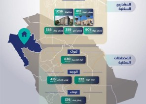 “سكني”: أكثر من 5 آلاف خيار سكني في منطقة تبوك “سكني”: أكثر من 5 آلاف خيار سكني في منطقة تبوك