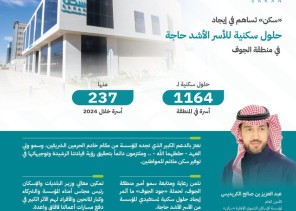 منصة “جود الإسكان” تساهم في إيجاد حلول سكنية لـ 1164 أسرة في منطقة الجوف