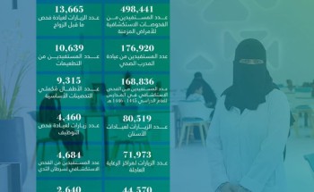 أكثر من 1.5 مليون زيارة لمراكز الرعاية الأولية في جنوب وغرب الرياض أكثر من 1.5 مليون زيارة لمراكز الرعاية الأولية في جنوب وغرب الرياض
