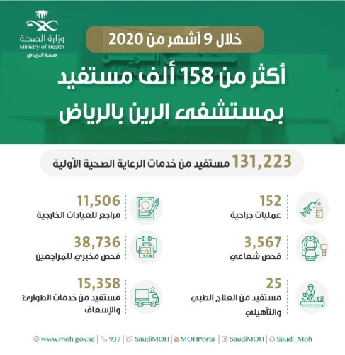 أكثر من 158 ألف مستفيد من الخدمات الصحية في الرين خلال 9 أشهر من 2020