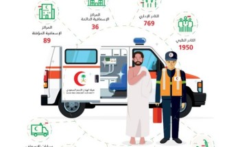الهلال الأحمر السعودي يستعد لموسم الحج بـ 2700 موظفاً و 125 مركزا إسعافيا و370 سيارة إسعاف الهلال الأحمر السعودي يستعد لموسم الحج بـ 2700 موظفاً و 125 مركزا إسعافيا و370 سيارة إسعاف