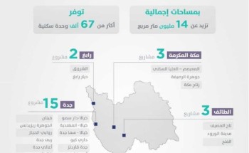 67 ألف وحدة تحت الإنشاء يتيحها “سكني” في منطقة مكة المكرمة 67 ألف وحدة تحت الإنشاء يتيحها “سكني” في منطقة مكة المكرمة