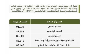 51 ألف متقدم ومتقدمة من طلبة المرحلة الثانوية بجامعة الإمام عبدالرحمن بن فيصل للعام الجامعي 1441/1442هـ 51 ألف متقدم ومتقدمة من طلبة المرحلة الثانوية بجامعة الإمام عبدالرحمن بن فيصل للعام الجامعي 1441/1442هـ