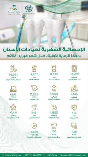 14765 مستفيد من خدمات عيادات الأسنان في المراكز الصحية بالمدينة المنورة