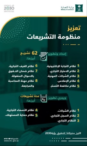 “التجارة”: 62 تشريع لتعزيز المنظومة التجارية منذ إطلاق رؤية المملكة 2030