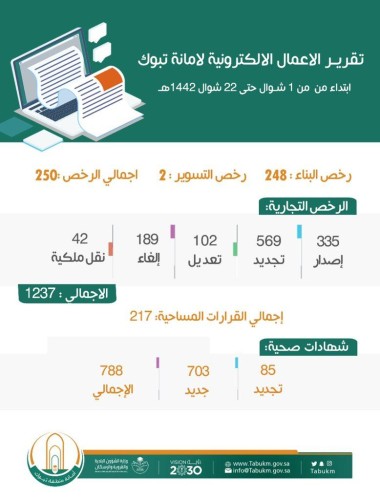 أمانة تبوك تصدر أكثر من 250 رخصة بناء و 1237 رخصة تجارية في أقل من شهر