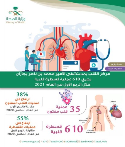 30 عملية جراحية يجريها قسم جراحة الأوعية الدموية والجراحات التداخلية بالقسطرة بمركزي جازان خلال شهر مارس من العام 2021