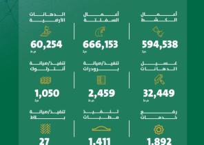 «منها رفع كفاءة شبكة الطرق».. أمانة الرياض تنفذ حزمة من الأعمال الميدانية الواسعة خلال مارس 2025 «منها رفع كفاءة شبكة الطرق».. أمانة الرياض تنفذ حزمة من الأعمال الميدانية الواسعة خلال مارس 2025