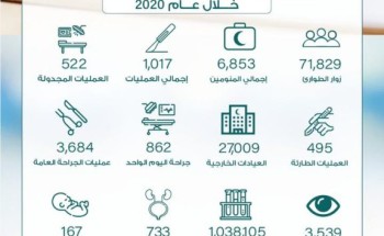 أكثر من 27 ألف مستفيد من خدمات العيادات الخارجية بمستشفى أحد العام أكثر من 27 ألف مستفيد من خدمات العيادات الخارجية بمستشفى أحد العام