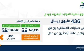 “هدف” يودع 436 مليون ريال في حسابات المستفيدين من برنامج إعانة الباحثين عن عمل “هدف” يودع 436 مليون ريال في حسابات المستفيدين من برنامج إعانة الباحثين عن عمل