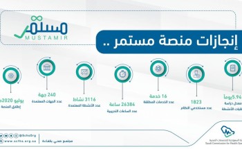 هيئة التخصصات الصحية تعتمد 245 جهة و5100 نشاط تطوير مهني عبر نظام “مستمر” هيئة التخصصات الصحية تعتمد 245 جهة و5100 نشاط تطوير مهني عبر نظام “مستمر”