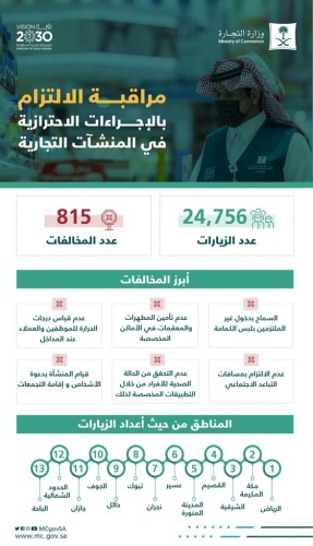 “التجارة”: أكثر من 24 ألف زيارة لمتابعة التزام المنشآت التجارية بتطبيق الإجراءات الاحترازية خلال أسبوع…وضبط 815 مخالفة