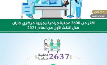 أكثر من 2600 عملية جراحيه يجريها مركزي جازان خلال الثلث الأول من العام أكثر من 2600 عملية جراحيه يجريها مركزي جازان خلال الثلث الأول من العام