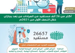 أكثر من 26 ألف مستفيد من العيادات عن بعد بجازان خلال النصف الأول من 2021م بجازان أكثر من 26 ألف مستفيد من العيادات عن بعد بجازان خلال النصف الأول من 2021م بجازان