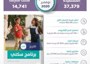 “سكني”: أكثر من 37 ألف أسرة مستفيدة خلال نوفمبر منها 14 ألف سكنت منازلها “سكني”: أكثر من 37 ألف أسرة مستفيدة خلال نوفمبر منها 14 ألف سكنت منازلها