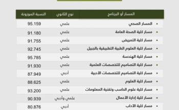 جامعة الإمام عبد الرحمن بن فيصل تعلن الدفعة الثانية من المقبولين للعام الجامعي 1445هـ