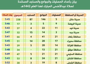 مدير الشؤون الإسلامية بحائل يعتمد أعداد المصليات والجوامع لإقامة صلاة عيد الأضحى مدير الشؤون الإسلامية بحائل يعتمد أعداد المصليات والجوامع لإقامة صلاة عيد الأضحى