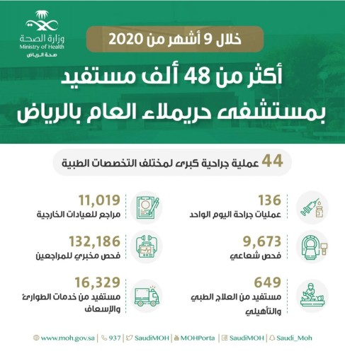 مستشفى حريملاء العام يقدم خدماته لنحو 48724 الف مستفيدا خلال 9 أشهر من 2020