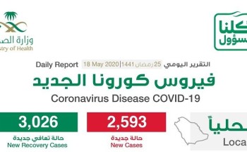 الكشف عن المدينة التي سجلت أعلى إصابات بفيروس كورونا اليوم الكشف عن المدينة التي سجلت أعلى إصابات بفيروس كورونا اليوم