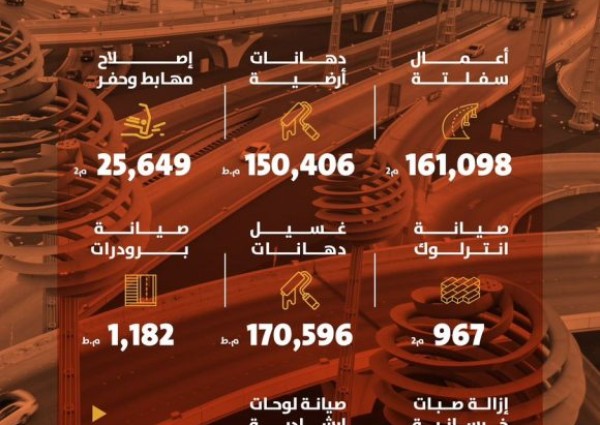 أمانة منطقة الرياض تواصل أعمالها في تعزيز أعمال التشغيل والصيانة خلال اسبوع أمانة منطقة الرياض تواصل أعمالها في تعزيز أعمال التشغيل والصيانة خلال اسبوع