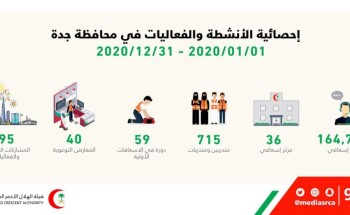 نحو 164،736 بلاغاً تلقاها “الهلال الأحمر بجدة” خلال 2020
