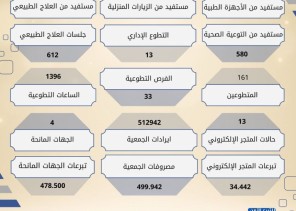 “مُسانِد للرعاية المنزلية” تقدم 690 زيارة و612 جلسة علاج طبيعي وتدعم 580 مستفيدًا خلال النصف الأول من 2025 “مُسانِد للرعاية المنزلية” تقدم 690 زيارة و612 جلسة علاج طبيعي وتدعم 580 مستفيدًا خلال النصف الأول من 2025