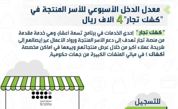 “هدف”: 4 آلاف ريال معدل الدخل الأسبوعي للأسر المنتجة في “كشك تجار” “هدف”: 4 آلاف ريال معدل الدخل الأسبوعي للأسر المنتجة في “كشك تجار”