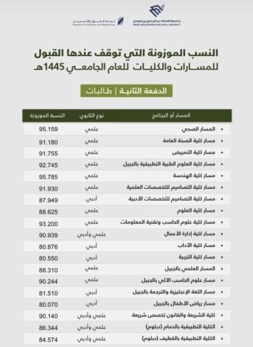 جامعة الإمام عبد الرحمن بن فيصل تعلن الدفعة الثانية من المقبولين للعام الجامعي 1445هـ