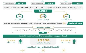 ضبط أكثر من 12 ألف مخالف خلال حملات ميدانية في مناطق المملكة.. وترحيل الآلاف وتحذير من عقوبات مشددة