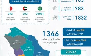 هيئة التخصصات الصحية تعتمد 886 مركزاً ومقراً تدريبياً و1832 برنامجاً تدريبياً خلال العام الماضي