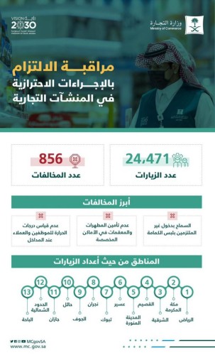 “التجارة”: أكثر من 24 ألف زيارة لمتابعة التزام المنشآت التجارية بتطبيق الإجراءات الاحترازية خلال أسبوع… وضبط 856 مخالفة