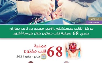 إجراء 68 عملية قلب مفتوح في مركز القلب بمستشفى الأمير محمد بن ناصر بجازان إجراء 68 عملية قلب مفتوح في مركز القلب بمستشفى الأمير محمد بن ناصر بجازان