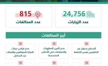 “التجارة”: أكثر من 24 ألف زيارة لمتابعة التزام المنشآت التجارية بتطبيق الإجراءات الاحترازية خلال أسبوع…وضبط 815 مخالفة