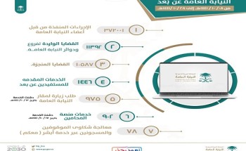 عن بُعد .. أكثر من (٣٧٢٠٠١ ) إجراءً قام به أعضاء النيابة العامة خلال فترة (٢١) يوماً. عن بُعد .. أكثر من (٣٧٢٠٠١ ) إجراءً قام به أعضاء النيابة العامة خلال فترة (٢١) يوماً.