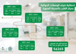صرف أكثر من 56 ألف وصفة دوائية بمركز القلب بالمدينة المنورة صرف أكثر من 56 ألف وصفة دوائية بمركز القلب بالمدينة المنورة