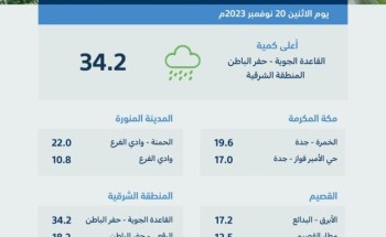 الشرقية تسجّل أعلى كمية لهطول الأمطار بالمملكة بـ (34.2) ملم في “حفر الباطن”