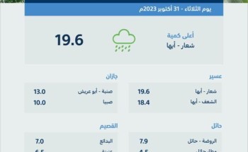 عسير تسجّل أعلى كمياتٍ لهطول الأمطار بـ (19.6) ملم في “أبها” عسير تسجّل أعلى كمياتٍ لهطول الأمطار بـ (19.6) ملم في “أبها”