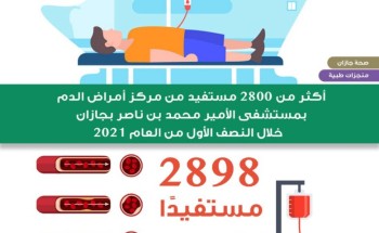أكثر من 2800 مستفيد من مركز أمراض الدم بصحة جازان خلال النصف الأول من العام 2021 أكثر من 2800 مستفيد من مركز أمراض الدم بصحة جازان خلال النصف الأول من العام 2021