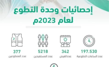 حصاد 2023.. “قلبي” تُسجّل عائدًا اقتصاديًا تجاوز 2 مليون ريال وأكثر من 197 ألف ساعة تطوعية حصاد 2023.. “قلبي” تُسجّل عائدًا اقتصاديًا تجاوز 2 مليون ريال وأكثر من 197 ألف ساعة تطوعية